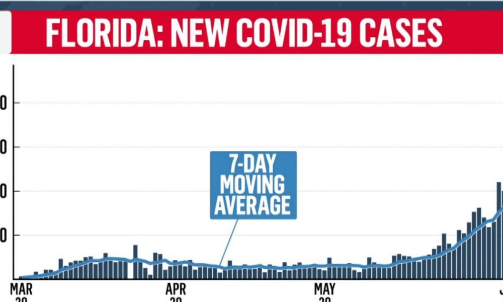 Sunshine DeSantis knocked for COVID-19 response by Florida politics skilled